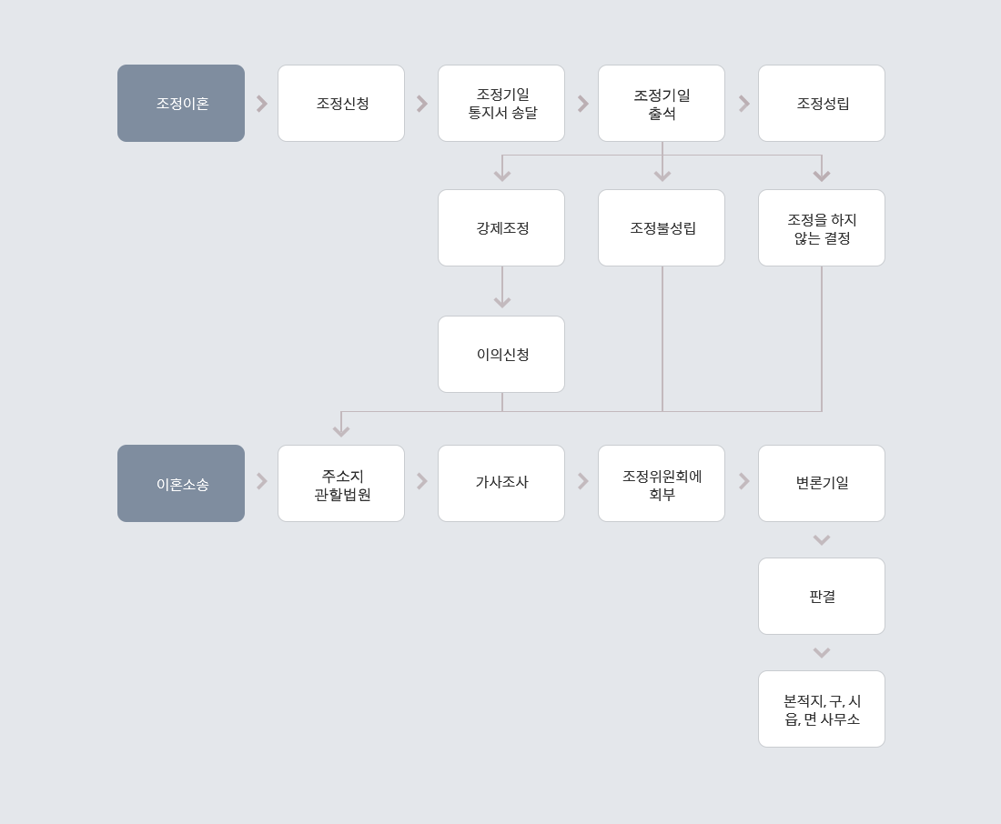 가사소송 절차