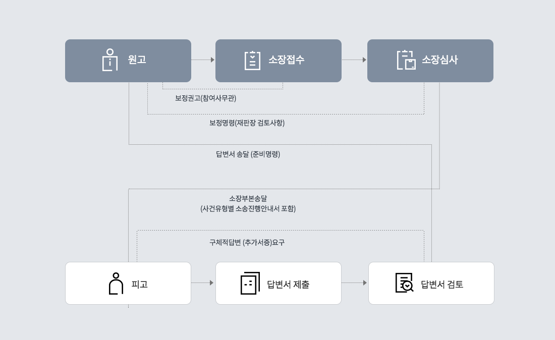 행정소송 절차